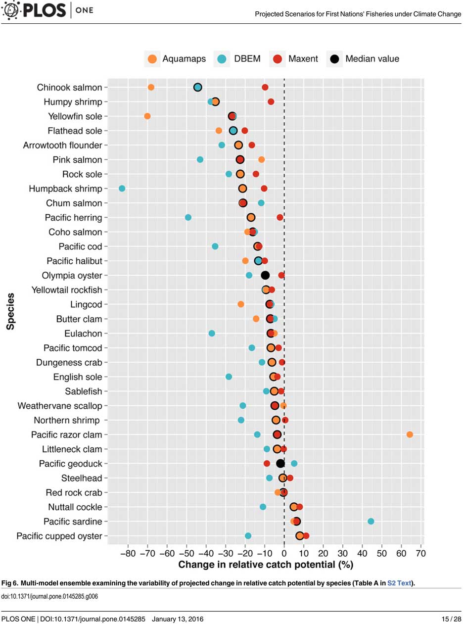 A chart from the UBC study shows possible decline in fish species under different climate scenarios. (PLOS1)